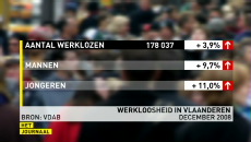 werkloosheid blijft stijgen
