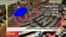 Griekse regering afgestraft voor crisisbeleid